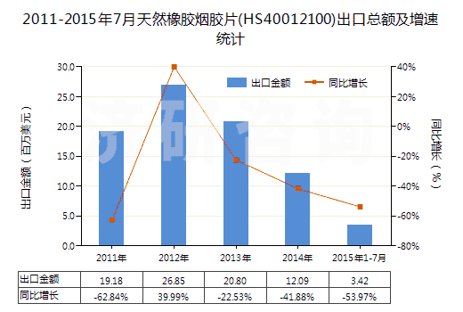 2011-2015年7月天然橡膠煙膠片(HS40012100)出口總額及增速統(tǒng)計